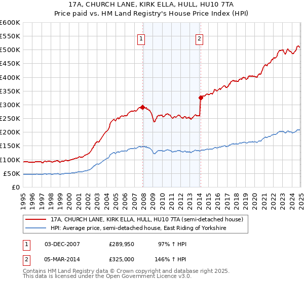 17A, CHURCH LANE, KIRK ELLA, HULL, HU10 7TA: Price paid vs HM Land Registry's House Price Index
