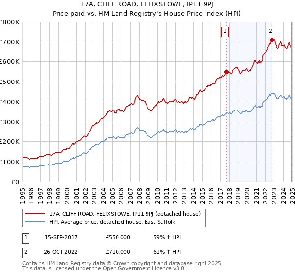 17A, CLIFF ROAD, FELIXSTOWE, IP11 9PJ: Price paid vs HM Land Registry's House Price Index