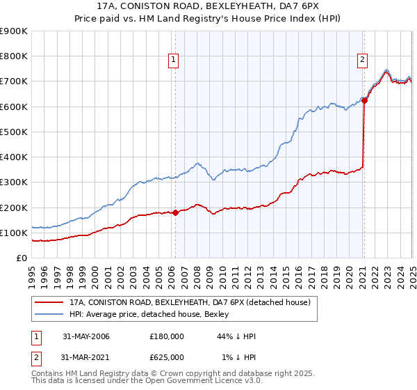 17A, CONISTON ROAD, BEXLEYHEATH, DA7 6PX: Price paid vs HM Land Registry's House Price Index