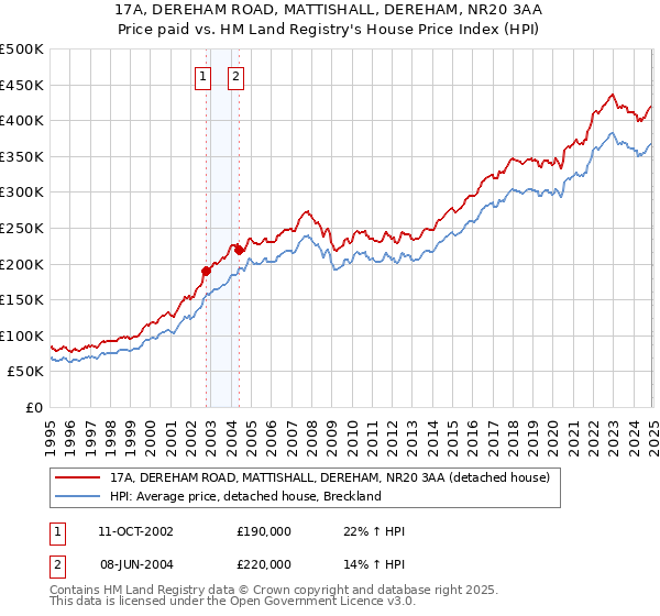 17A, DEREHAM ROAD, MATTISHALL, DEREHAM, NR20 3AA: Price paid vs HM Land Registry's House Price Index