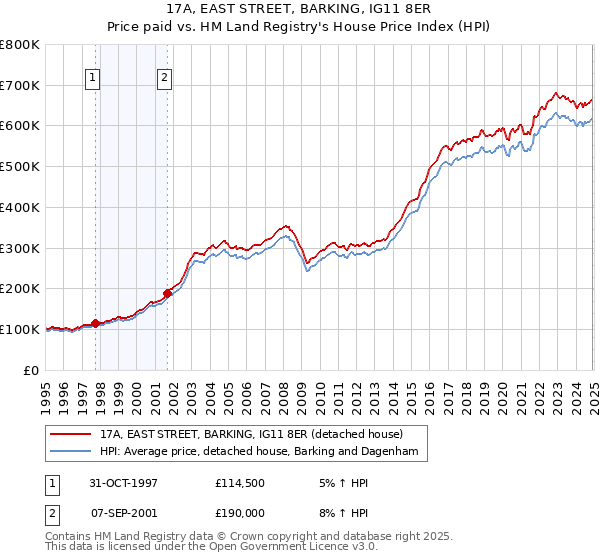 17A, EAST STREET, BARKING, IG11 8ER: Price paid vs HM Land Registry's House Price Index