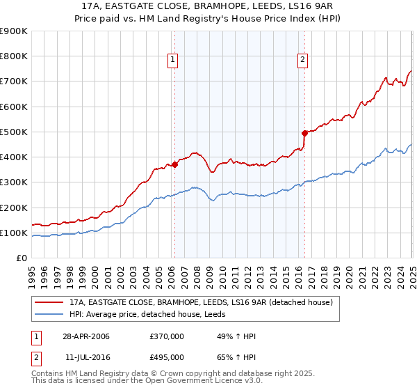 17A, EASTGATE CLOSE, BRAMHOPE, LEEDS, LS16 9AR: Price paid vs HM Land Registry's House Price Index