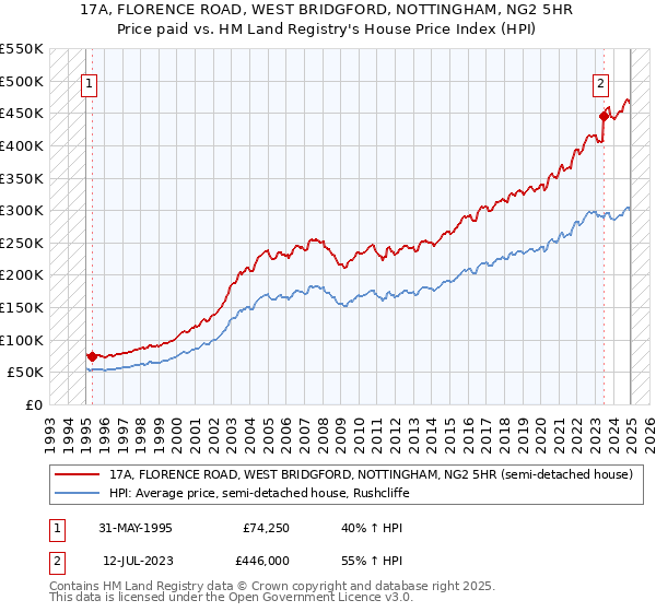 17A, FLORENCE ROAD, WEST BRIDGFORD, NOTTINGHAM, NG2 5HR: Price paid vs HM Land Registry's House Price Index