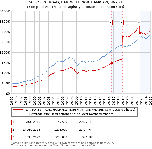 17A, FOREST ROAD, HARTWELL, NORTHAMPTON, NN7 2HE: Price paid vs HM Land Registry's House Price Index