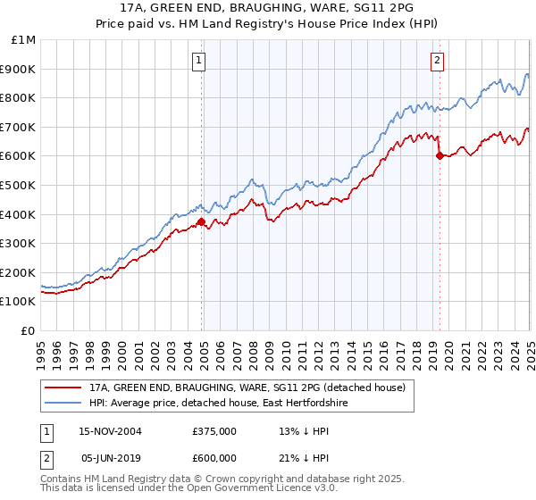 17A, GREEN END, BRAUGHING, WARE, SG11 2PG: Price paid vs HM Land Registry's House Price Index