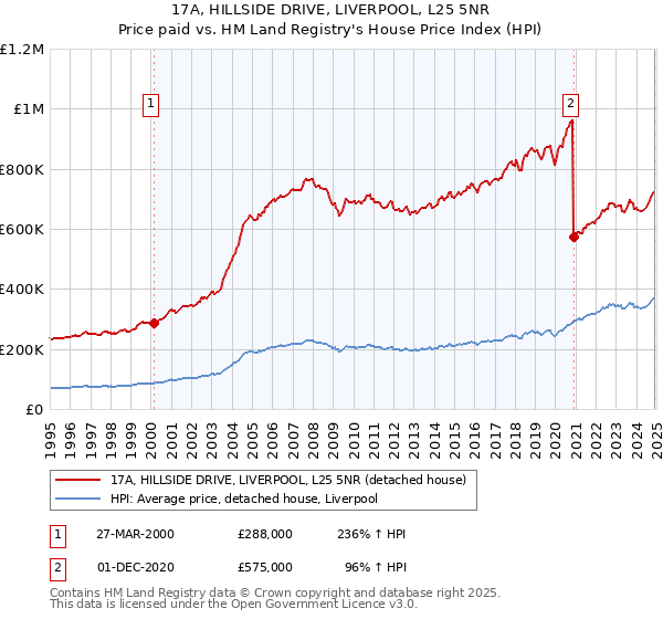 17A, HILLSIDE DRIVE, LIVERPOOL, L25 5NR: Price paid vs HM Land Registry's House Price Index