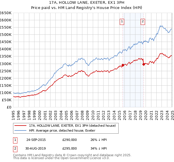 17A, HOLLOW LANE, EXETER, EX1 3PH: Price paid vs HM Land Registry's House Price Index