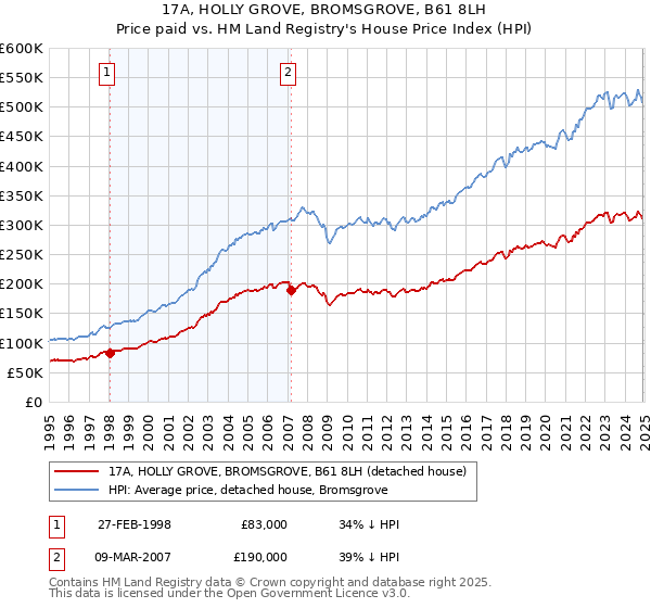 17A, HOLLY GROVE, BROMSGROVE, B61 8LH: Price paid vs HM Land Registry's House Price Index