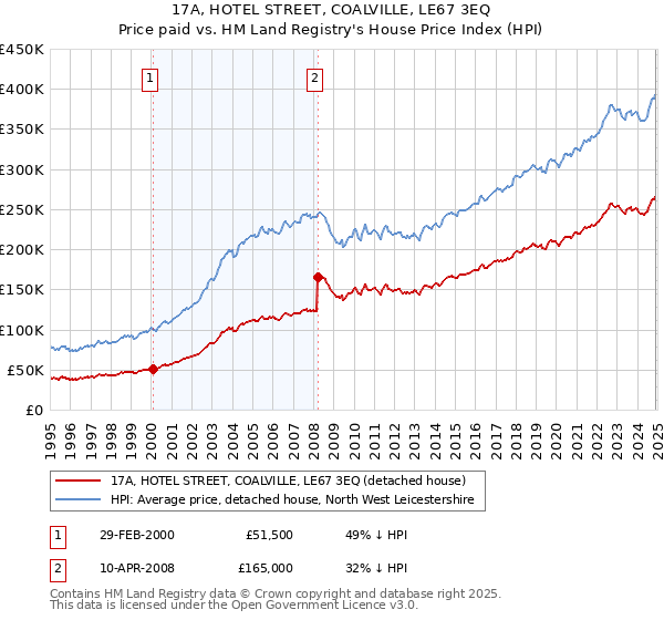 17A, HOTEL STREET, COALVILLE, LE67 3EQ: Price paid vs HM Land Registry's House Price Index