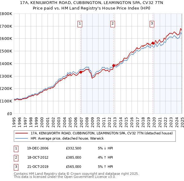 17A, KENILWORTH ROAD, CUBBINGTON, LEAMINGTON SPA, CV32 7TN: Price paid vs HM Land Registry's House Price Index