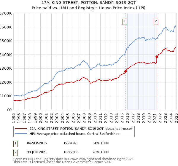 17A, KING STREET, POTTON, SANDY, SG19 2QT: Price paid vs HM Land Registry's House Price Index