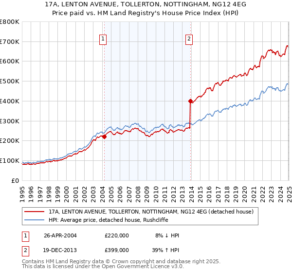 17A, LENTON AVENUE, TOLLERTON, NOTTINGHAM, NG12 4EG: Price paid vs HM Land Registry's House Price Index