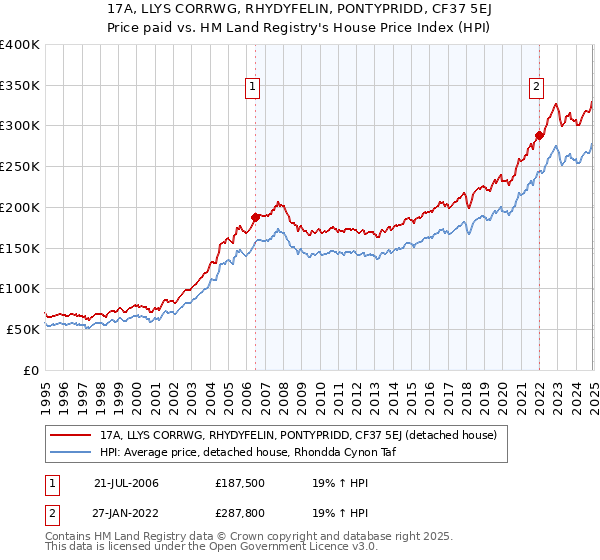 17A, LLYS CORRWG, RHYDYFELIN, PONTYPRIDD, CF37 5EJ: Price paid vs HM Land Registry's House Price Index