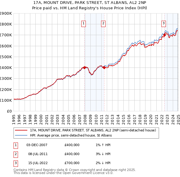 17A, MOUNT DRIVE, PARK STREET, ST ALBANS, AL2 2NP: Price paid vs HM Land Registry's House Price Index