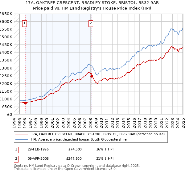 17A, OAKTREE CRESCENT, BRADLEY STOKE, BRISTOL, BS32 9AB: Price paid vs HM Land Registry's House Price Index
