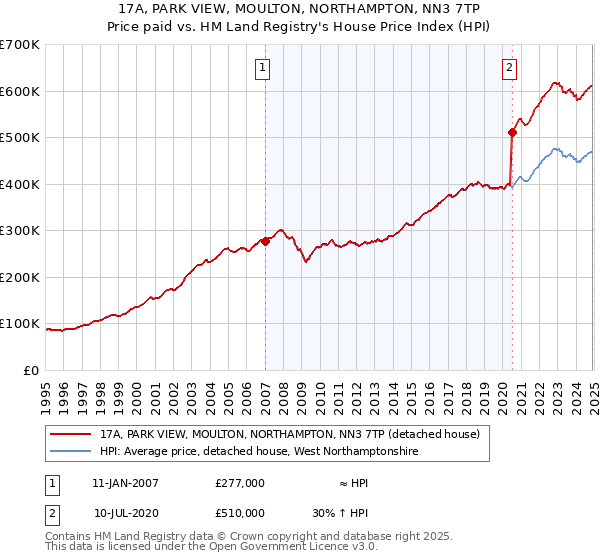 17A, PARK VIEW, MOULTON, NORTHAMPTON, NN3 7TP: Price paid vs HM Land Registry's House Price Index