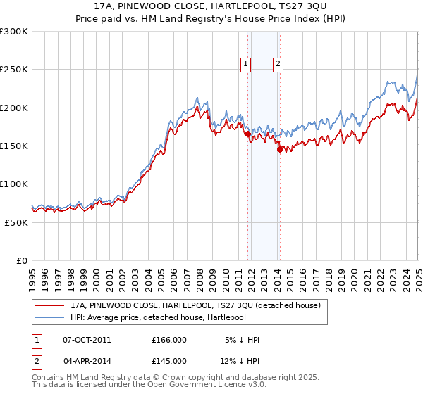 17A, PINEWOOD CLOSE, HARTLEPOOL, TS27 3QU: Price paid vs HM Land Registry's House Price Index