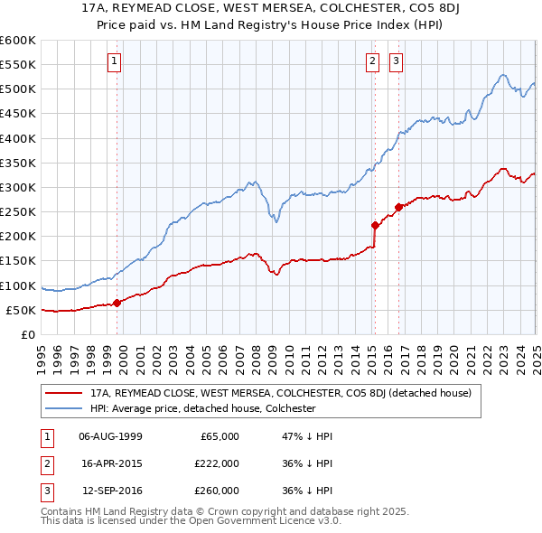 17A, REYMEAD CLOSE, WEST MERSEA, COLCHESTER, CO5 8DJ: Price paid vs HM Land Registry's House Price Index