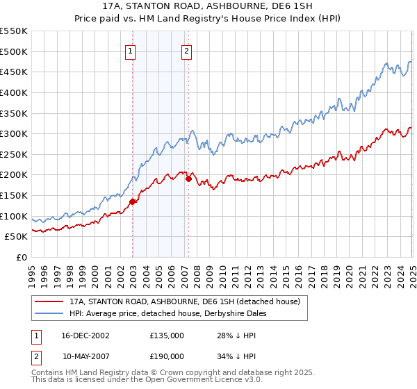 17A, STANTON ROAD, ASHBOURNE, DE6 1SH: Price paid vs HM Land Registry's House Price Index