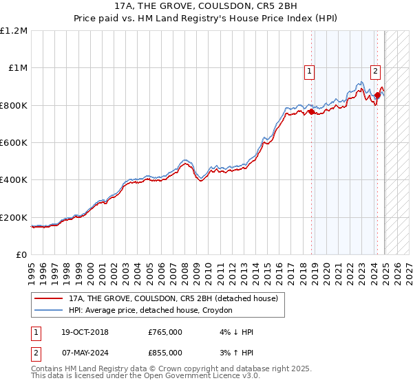 17A, THE GROVE, COULSDON, CR5 2BH: Price paid vs HM Land Registry's House Price Index