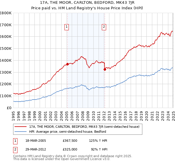 17A, THE MOOR, CARLTON, BEDFORD, MK43 7JR: Price paid vs HM Land Registry's House Price Index