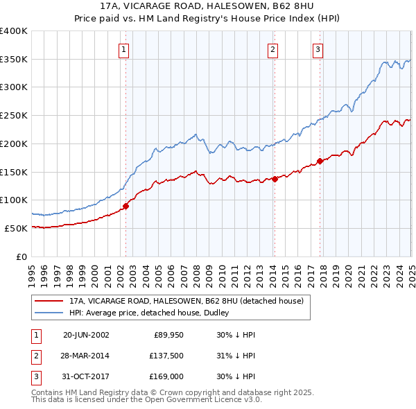 17A, VICARAGE ROAD, HALESOWEN, B62 8HU: Price paid vs HM Land Registry's House Price Index