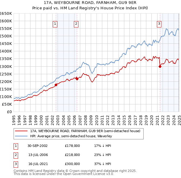 17A, WEYBOURNE ROAD, FARNHAM, GU9 9ER: Price paid vs HM Land Registry's House Price Index
