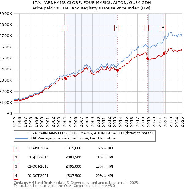 17A, YARNHAMS CLOSE, FOUR MARKS, ALTON, GU34 5DH: Price paid vs HM Land Registry's House Price Index