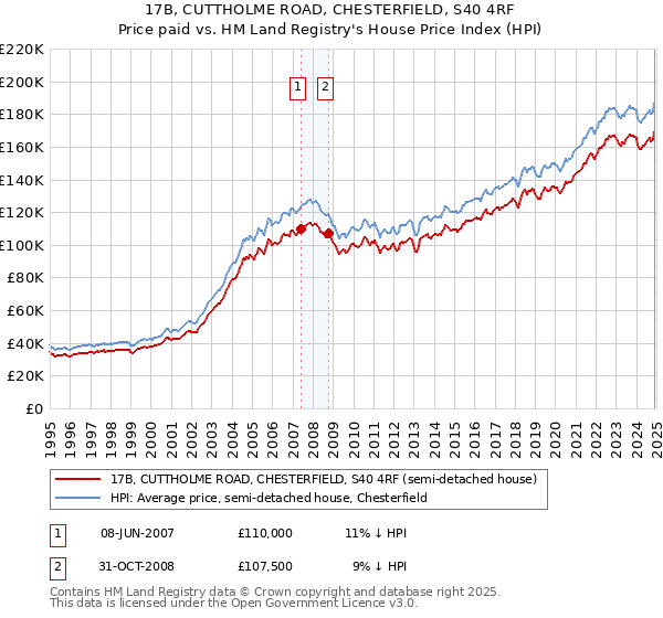 17B, CUTTHOLME ROAD, CHESTERFIELD, S40 4RF: Price paid vs HM Land Registry's House Price Index