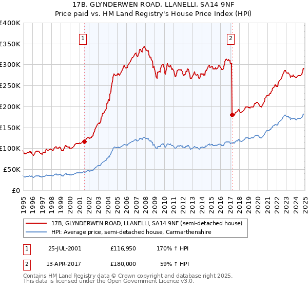 17B, GLYNDERWEN ROAD, LLANELLI, SA14 9NF: Price paid vs HM Land Registry's House Price Index