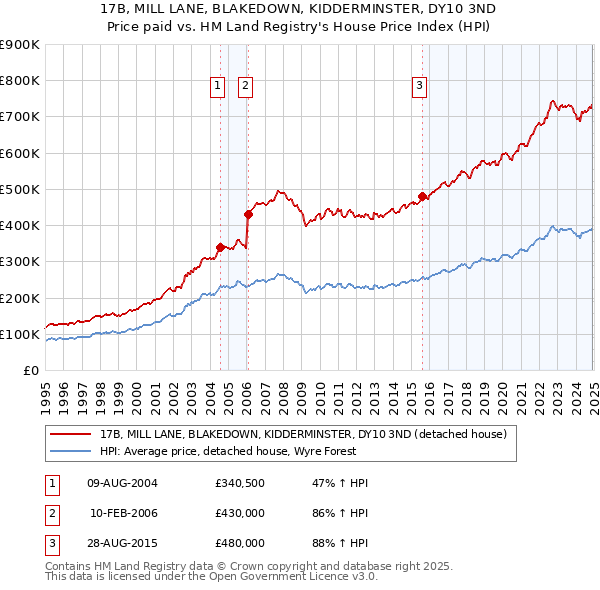 17B, MILL LANE, BLAKEDOWN, KIDDERMINSTER, DY10 3ND: Price paid vs HM Land Registry's House Price Index