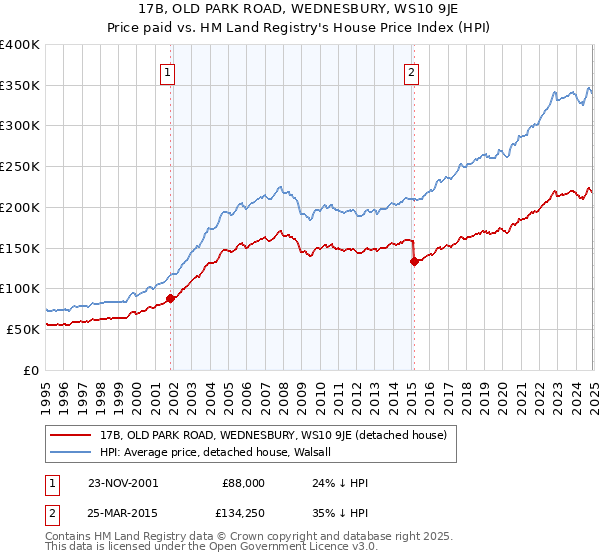 17B, OLD PARK ROAD, WEDNESBURY, WS10 9JE: Price paid vs HM Land Registry's House Price Index