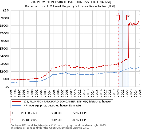 17B, PLUMPTON PARK ROAD, DONCASTER, DN4 6SQ: Price paid vs HM Land Registry's House Price Index