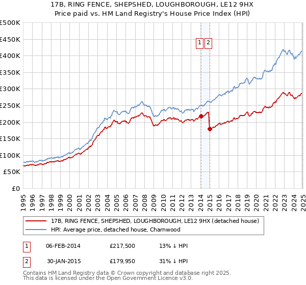 17B, RING FENCE, SHEPSHED, LOUGHBOROUGH, LE12 9HX: Price paid vs HM Land Registry's House Price Index