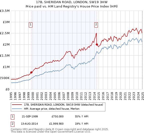 17B, SHERIDAN ROAD, LONDON, SW19 3HW: Price paid vs HM Land Registry's House Price Index