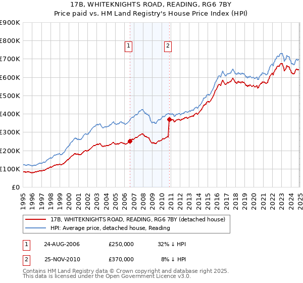 17B, WHITEKNIGHTS ROAD, READING, RG6 7BY: Price paid vs HM Land Registry's House Price Index