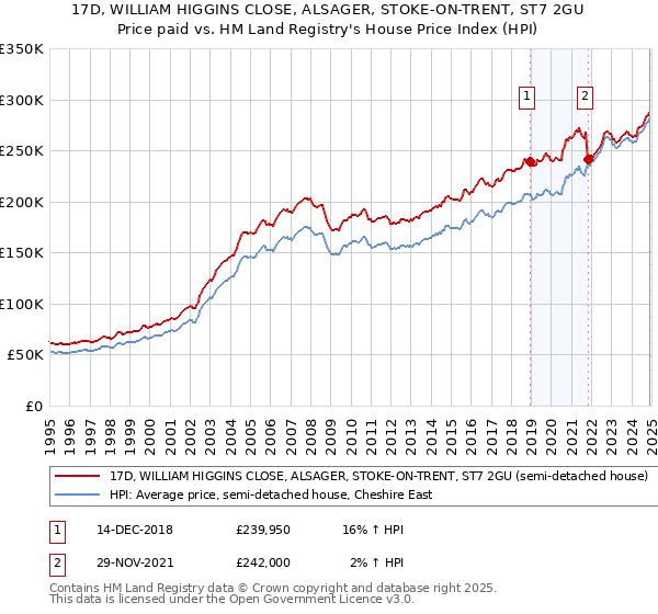 17D, WILLIAM HIGGINS CLOSE, ALSAGER, STOKE-ON-TRENT, ST7 2GU: Price paid vs HM Land Registry's House Price Index