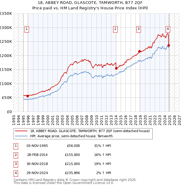 18, ABBEY ROAD, GLASCOTE, TAMWORTH, B77 2QF: Price paid vs HM Land Registry's House Price Index
