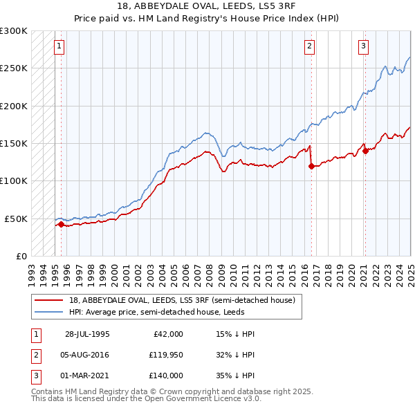 18, ABBEYDALE OVAL, LEEDS, LS5 3RF: Price paid vs HM Land Registry's House Price Index