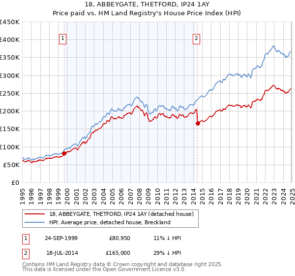18, ABBEYGATE, THETFORD, IP24 1AY: Price paid vs HM Land Registry's House Price Index
