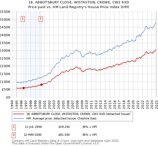 18, ABBOTSBURY CLOSE, WISTASTON, CREWE, CW2 6XD: Price paid vs HM Land Registry's House Price Index