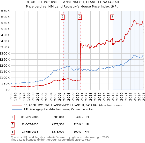 18, ABER LLWCHWR, LLANGENNECH, LLANELLI, SA14 8AH: Price paid vs HM Land Registry's House Price Index