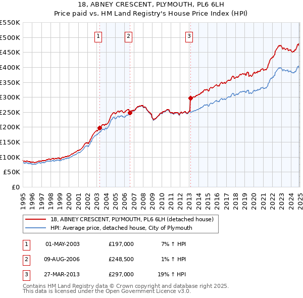 18, ABNEY CRESCENT, PLYMOUTH, PL6 6LH: Price paid vs HM Land Registry's House Price Index