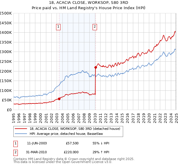 18, ACACIA CLOSE, WORKSOP, S80 3RD: Price paid vs HM Land Registry's House Price Index