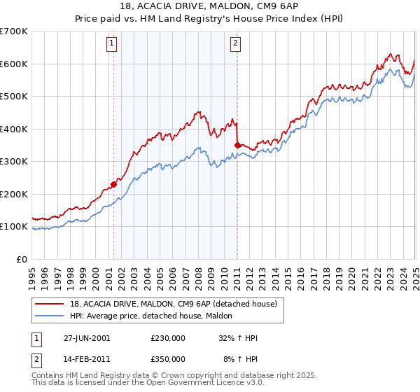 18, ACACIA DRIVE, MALDON, CM9 6AP: Price paid vs HM Land Registry's House Price Index