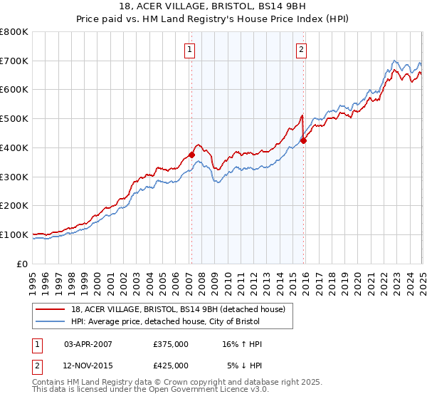 18, ACER VILLAGE, BRISTOL, BS14 9BH: Price paid vs HM Land Registry's House Price Index