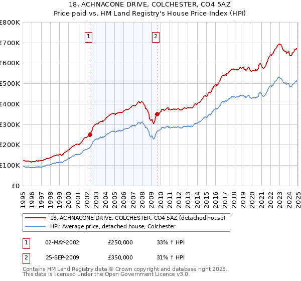 18, ACHNACONE DRIVE, COLCHESTER, CO4 5AZ: Price paid vs HM Land Registry's House Price Index