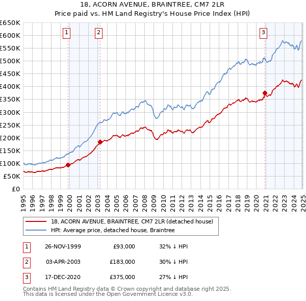 18, ACORN AVENUE, BRAINTREE, CM7 2LR: Price paid vs HM Land Registry's House Price Index