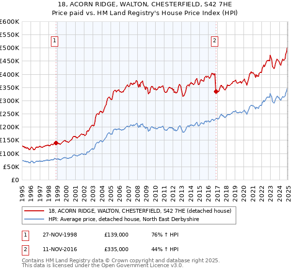 18, ACORN RIDGE, WALTON, CHESTERFIELD, S42 7HE: Price paid vs HM Land Registry's House Price Index