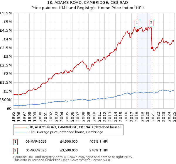 18, ADAMS ROAD, CAMBRIDGE, CB3 9AD: Price paid vs HM Land Registry's House Price Index